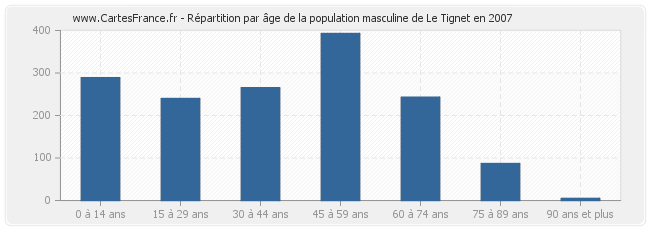 Répartition par âge de la population masculine de Le Tignet en 2007